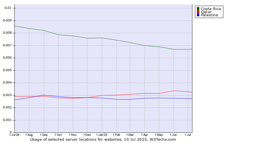 Historical trends in the usage of Costa Rica vs. Qatar vs. Palestine