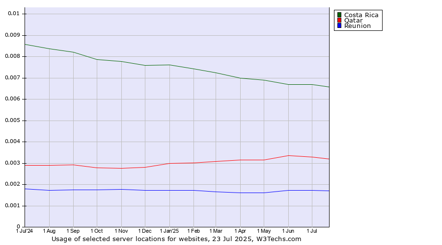 Historical trends in the usage of Costa Rica vs. Qatar vs. Reunion