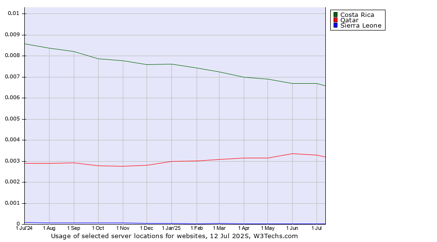 Historical trends in the usage of Costa Rica vs. Qatar vs. Sierra Leone