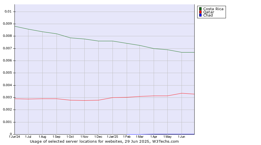 Historical trends in the usage of Costa Rica vs. Qatar vs. Chad