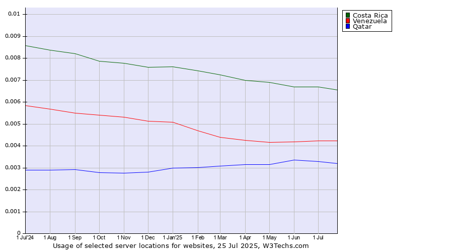 Historical trends in the usage of Costa Rica vs. Venezuela vs. Qatar
