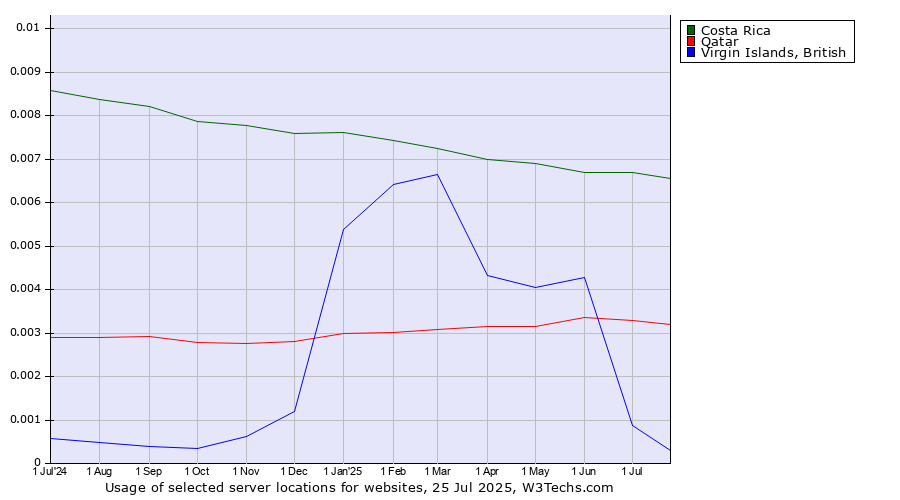 Historical trends in the usage of Costa Rica vs. Qatar vs. Virgin Islands, British