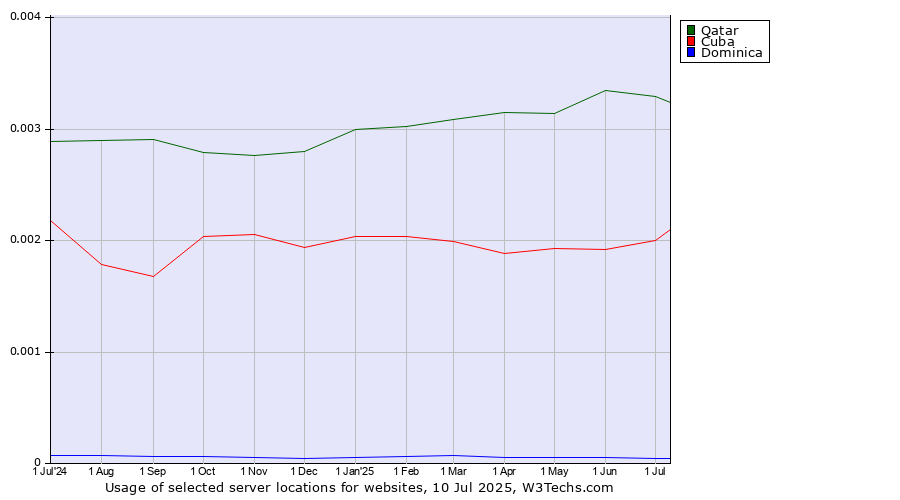 Historical trends in the usage of Qatar vs. Cuba vs. Dominica