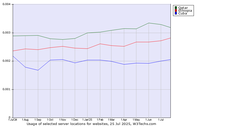 Historical trends in the usage of Qatar vs. Ethiopia vs. Cuba