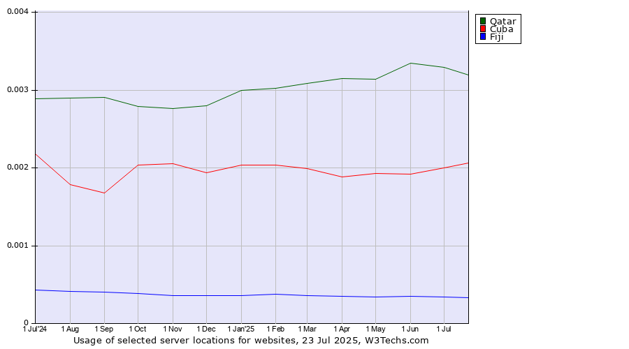 Historical trends in the usage of Qatar vs. Cuba vs. Fiji