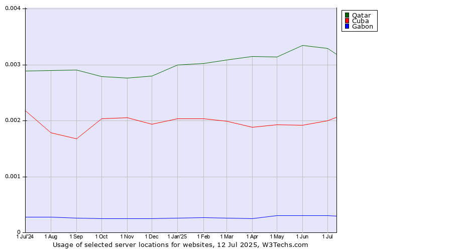 Historical trends in the usage of Qatar vs. Cuba vs. Gabon