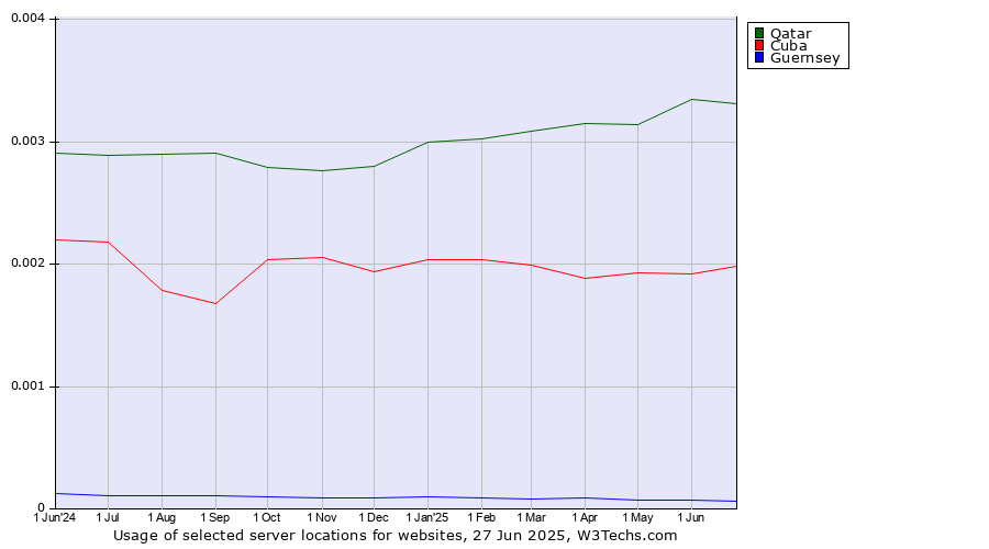 Historical trends in the usage of Qatar vs. Cuba vs. Guernsey