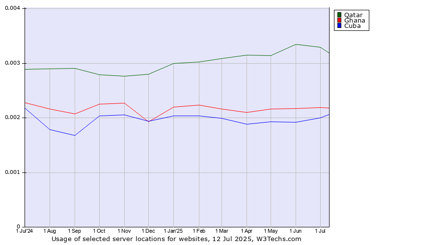 Historical trends in the usage of Qatar vs. Ghana vs. Cuba