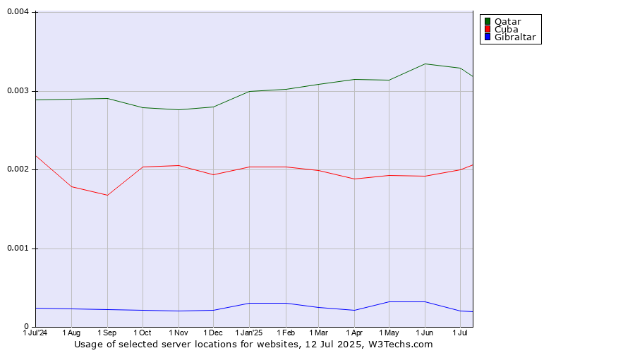Historical trends in the usage of Qatar vs. Cuba vs. Gibraltar