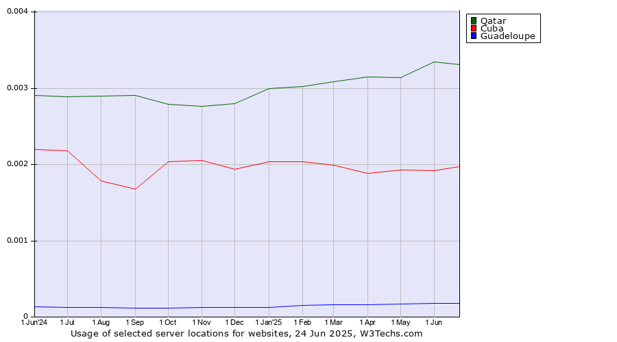 Historical trends in the usage of Qatar vs. Cuba vs. Guadeloupe