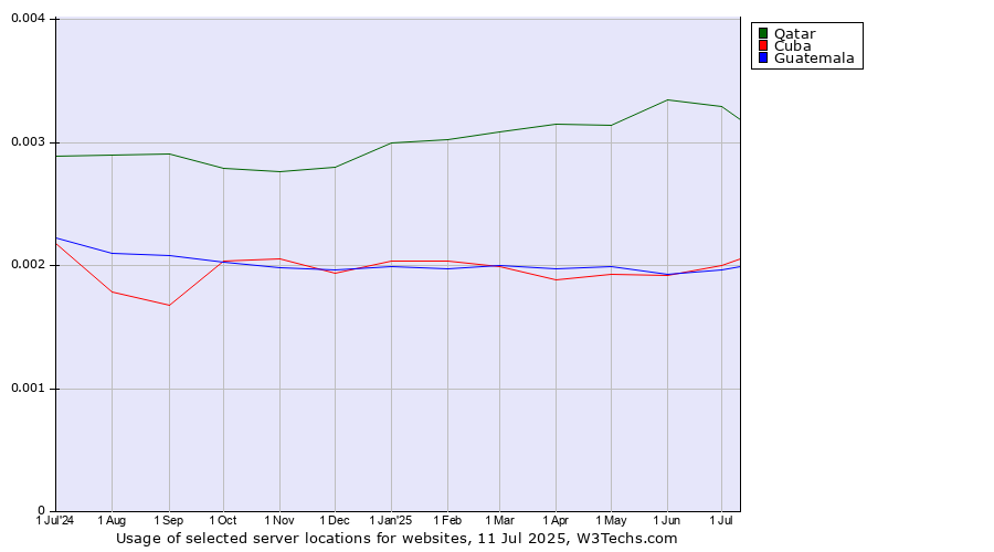 Historical trends in the usage of Qatar vs. Cuba vs. Guatemala