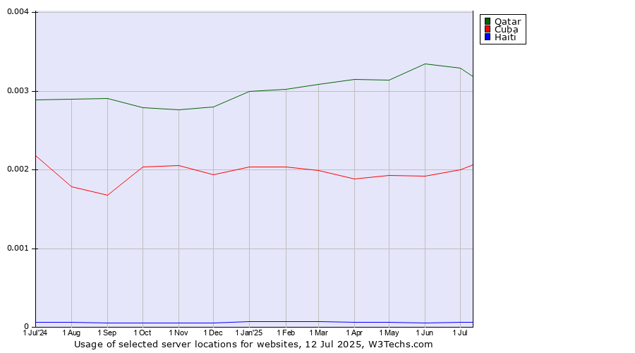 Historical trends in the usage of Qatar vs. Cuba vs. Haiti