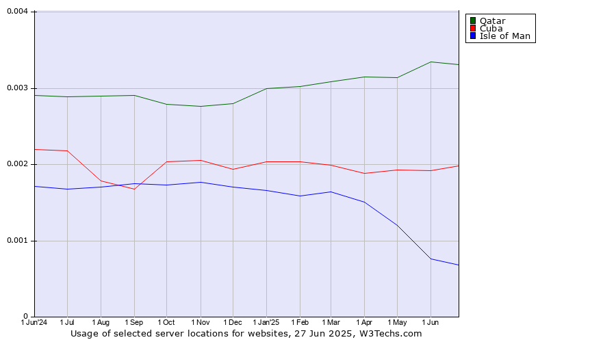 Historical trends in the usage of Qatar vs. Cuba vs. Isle of Man