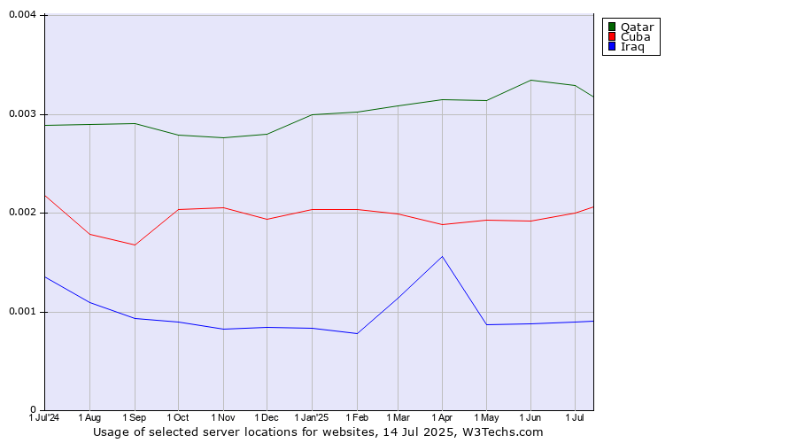 Historical trends in the usage of Qatar vs. Cuba vs. Iraq