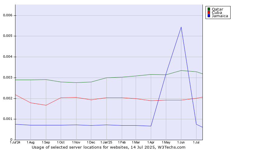 Historical trends in the usage of Qatar vs. Cuba vs. Jamaica
