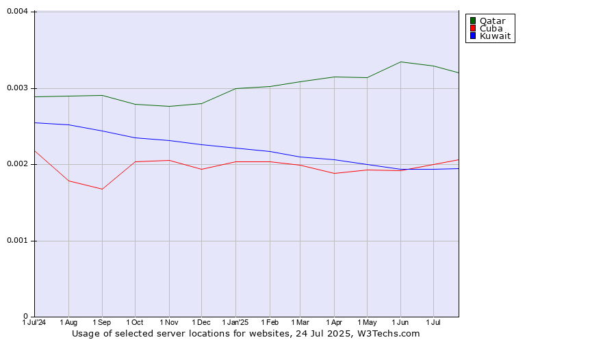 Historical trends in the usage of Qatar vs. Cuba vs. Kuwait