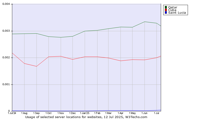 Historical trends in the usage of Qatar vs. Cuba vs. Saint Lucia
