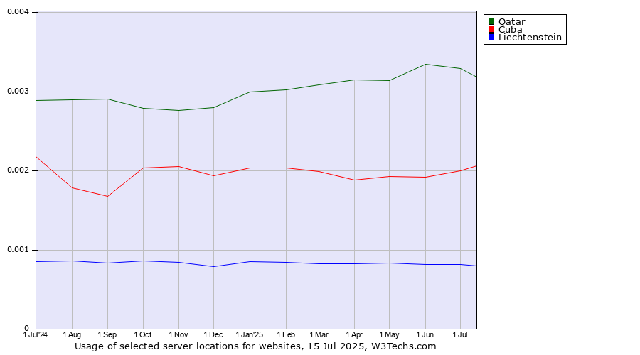 Historical trends in the usage of Qatar vs. Cuba vs. Liechtenstein