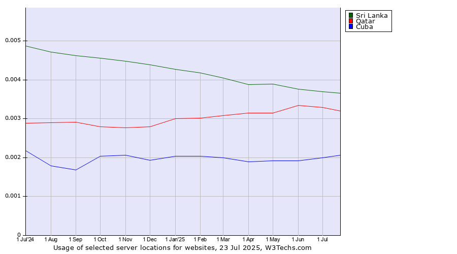 Historical trends in the usage of Sri Lanka vs. Qatar vs. Cuba