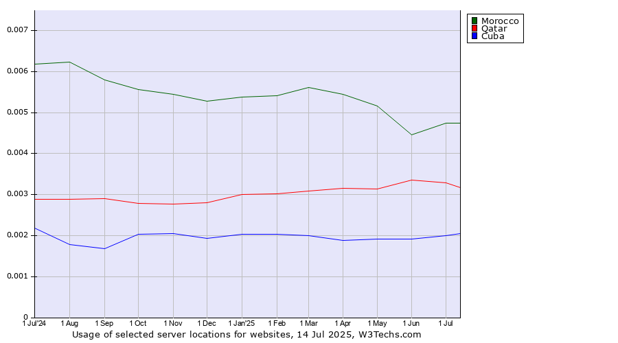 Historical trends in the usage of Morocco vs. Qatar vs. Cuba