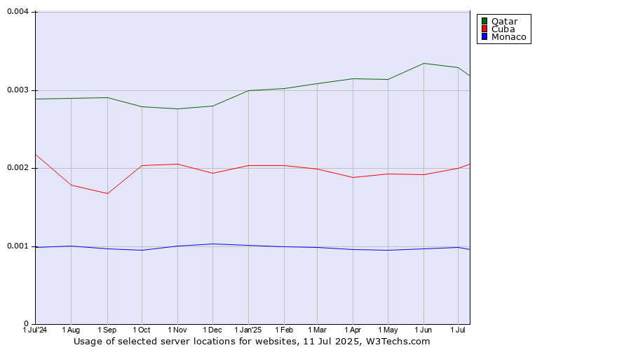Historical trends in the usage of Qatar vs. Cuba vs. Monaco