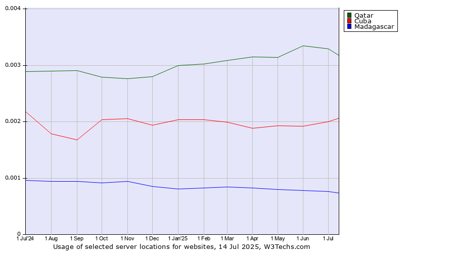Historical trends in the usage of Qatar vs. Cuba vs. Madagascar