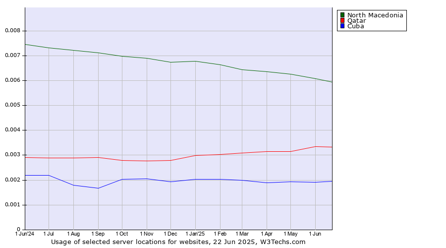 Historical trends in the usage of North Macedonia vs. Qatar vs. Cuba