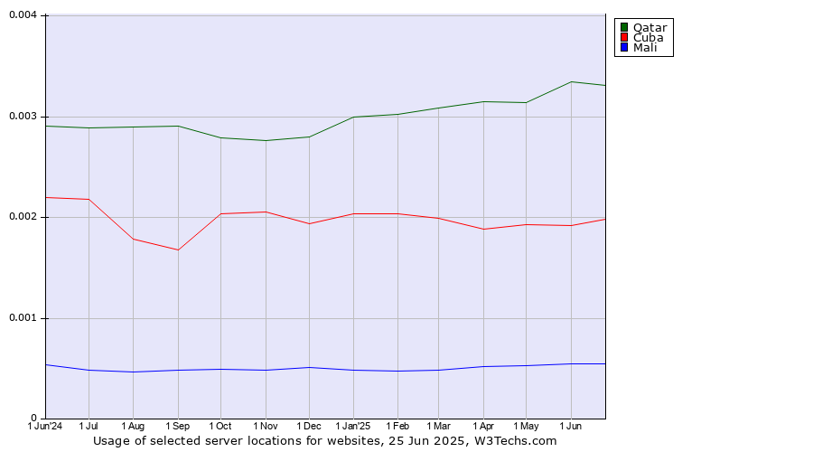 Historical trends in the usage of Qatar vs. Cuba vs. Mali
