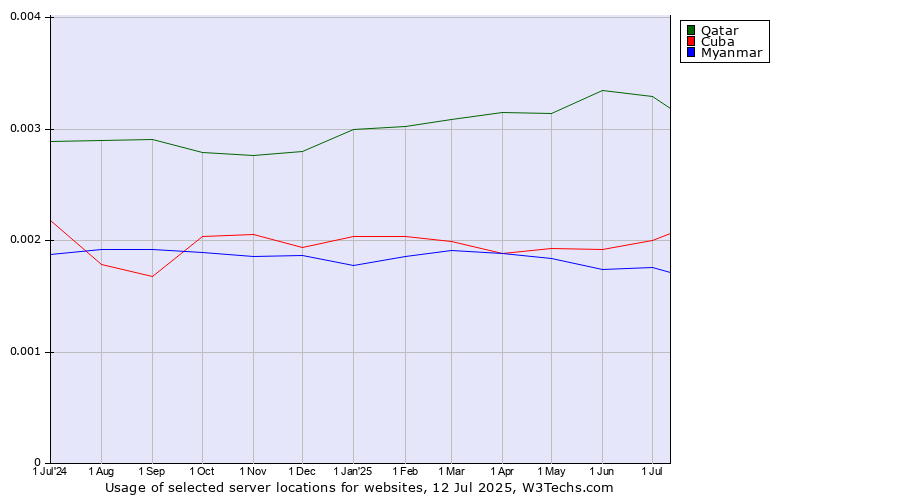 Historical trends in the usage of Qatar vs. Cuba vs. Myanmar