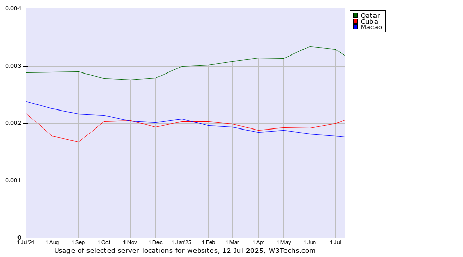 Historical trends in the usage of Qatar vs. Cuba vs. Macao
