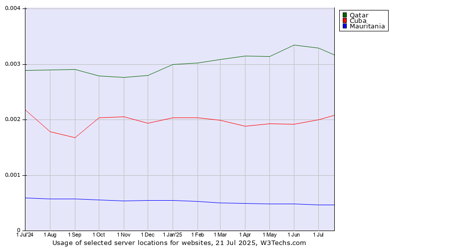 Historical trends in the usage of Qatar vs. Cuba vs. Mauritania