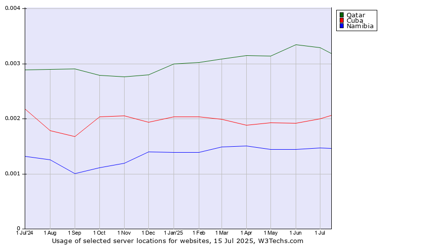 Historical trends in the usage of Qatar vs. Cuba vs. Namibia
