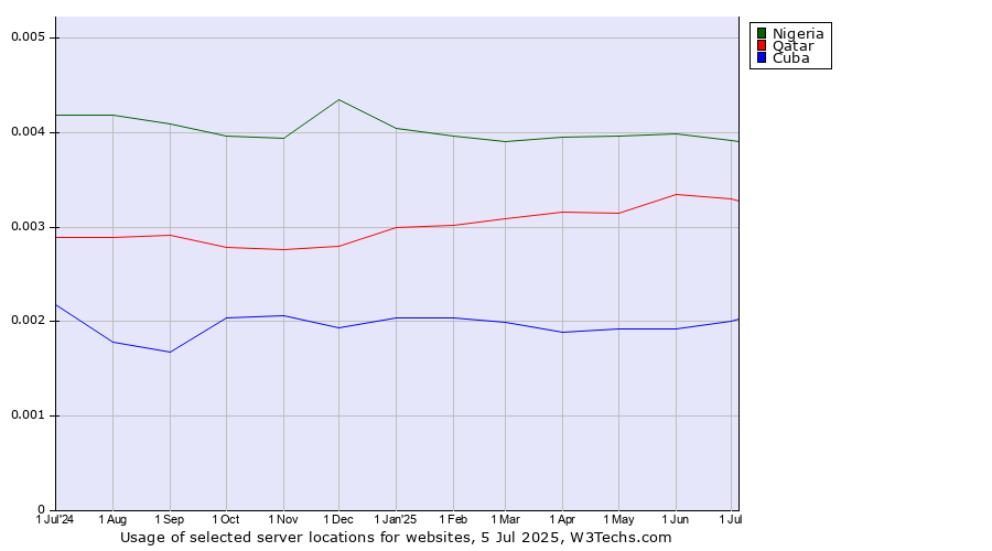 Historical trends in the usage of Nigeria vs. Qatar vs. Cuba