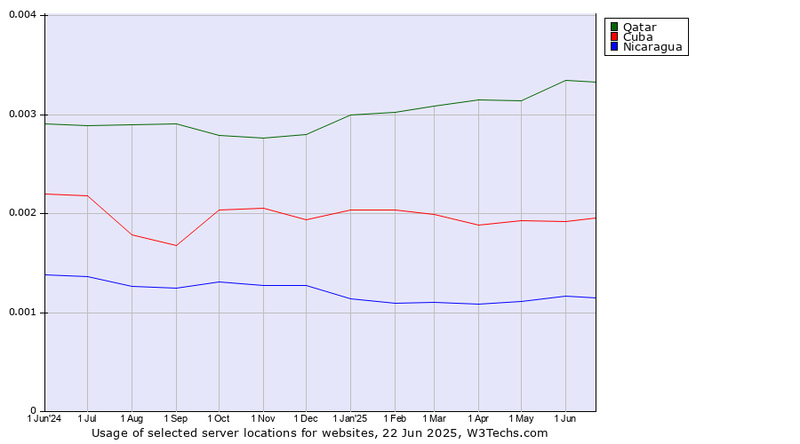 Historical trends in the usage of Qatar vs. Cuba vs. Nicaragua