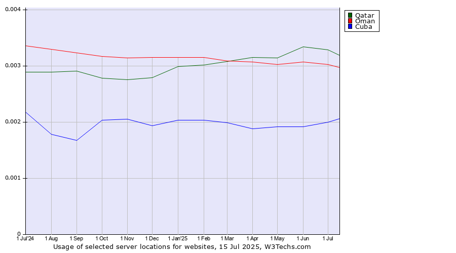 Historical trends in the usage of Qatar vs. Oman vs. Cuba