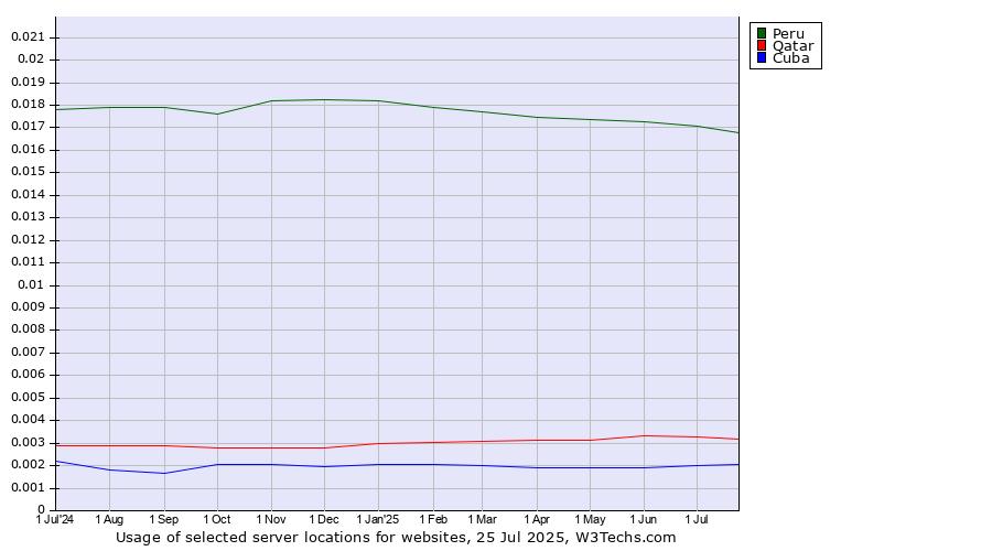 Historical trends in the usage of Peru vs. Qatar vs. Cuba