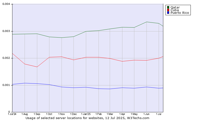 Historical trends in the usage of Qatar vs. Cuba vs. Puerto Rico