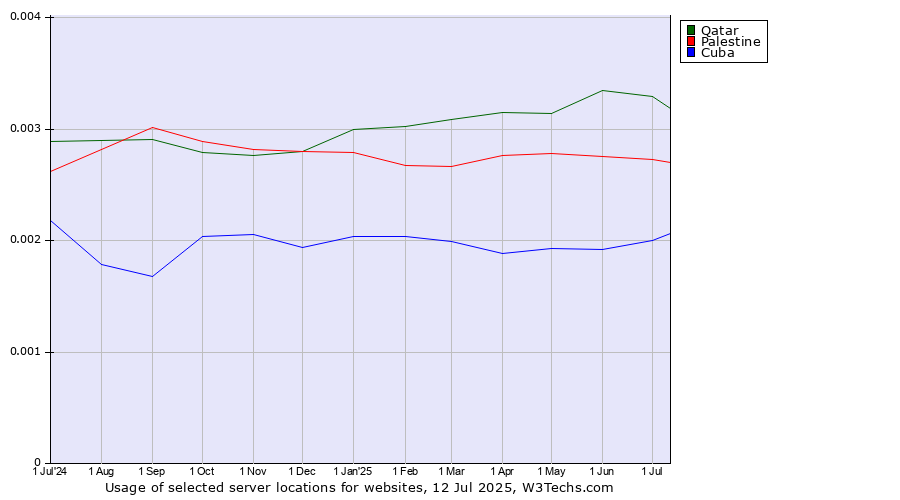 Historical trends in the usage of Qatar vs. Palestine vs. Cuba