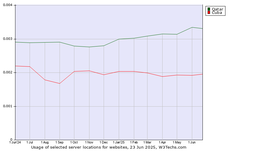 Historical trends in the usage of Qatar vs. Cuba