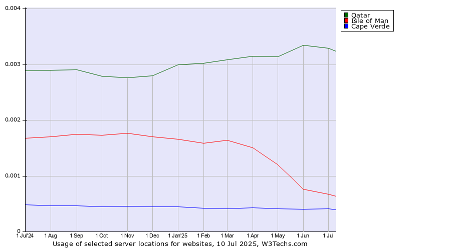 Historical trends in the usage of Qatar vs. Isle of Man vs. Cape Verde
