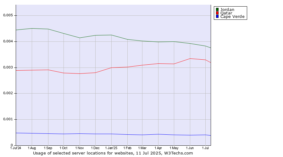 Historical trends in the usage of Jordan vs. Qatar vs. Cape Verde