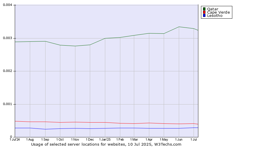 Historical trends in the usage of Qatar vs. Cape Verde vs. Lesotho