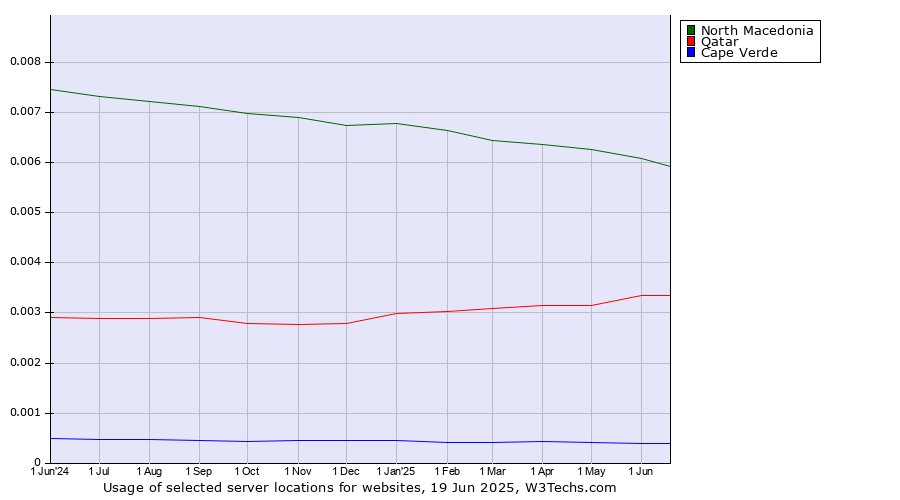 Historical trends in the usage of North Macedonia vs. Qatar vs. Cape Verde