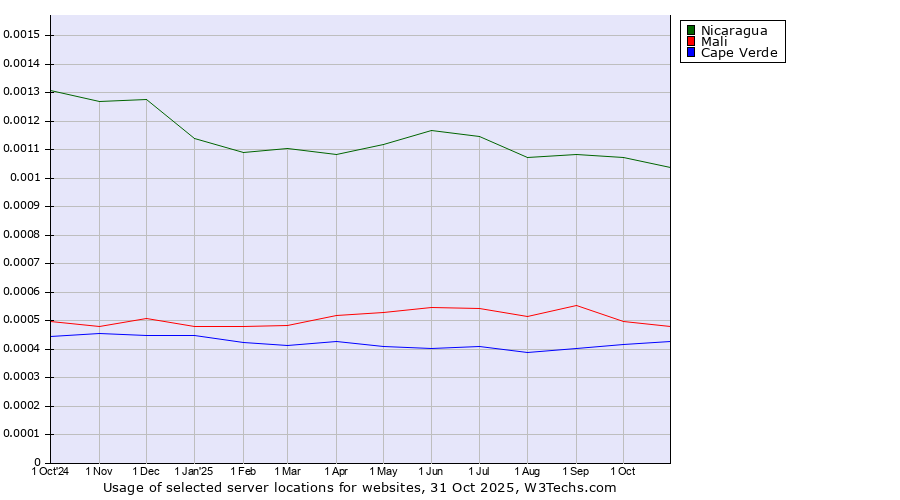 Historical trends in the usage of Nicaragua vs. Mali vs. Cape Verde