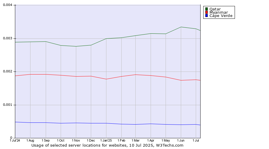 Historical trends in the usage of Qatar vs. Myanmar vs. Cape Verde