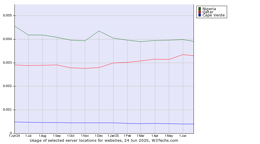 Historical trends in the usage of Nigeria vs. Qatar vs. Cape Verde