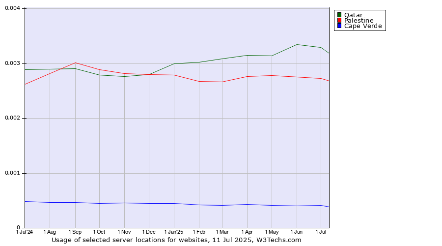 Historical trends in the usage of Qatar vs. Palestine vs. Cape Verde