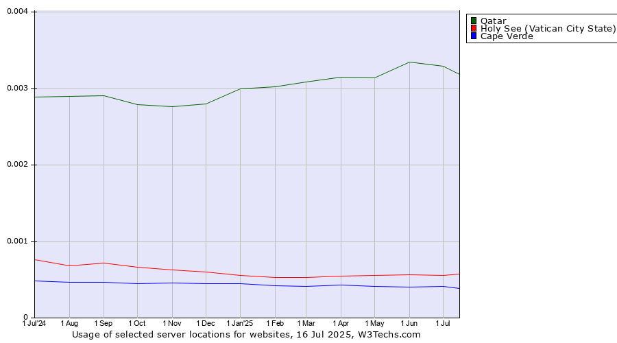 Historical trends in the usage of Qatar vs. Holy See (Vatican City State) vs. Cape Verde