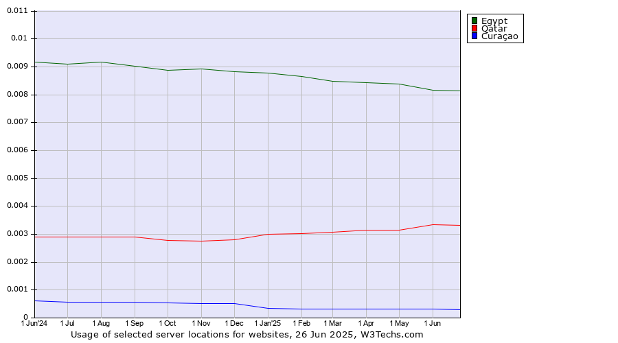 Historical trends in the usage of Egypt vs. Qatar vs. Curaçao