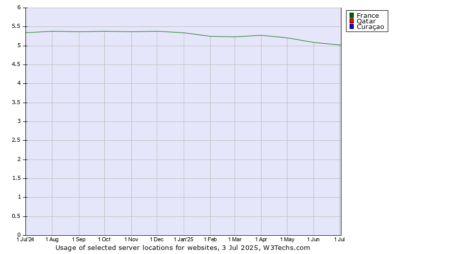 Historical trends in the usage of France vs. Qatar vs. Curaçao